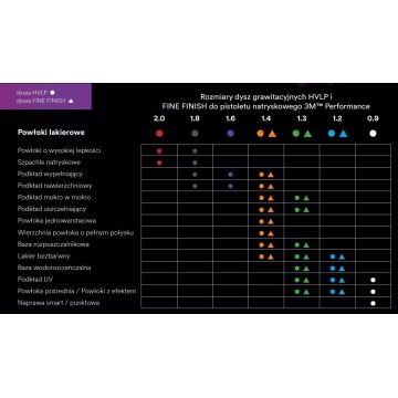 Dysza grawitacyjna Fine Finish 1,2 do pistoletu 3M Performance opakowanie 5 sztuk 3M 26912